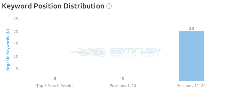 SEMRush Keyword Distribution